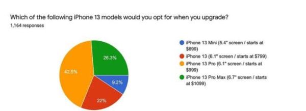 iPhone 13系列真那么香？這份國外調(diào)查讓你直呼震驚 