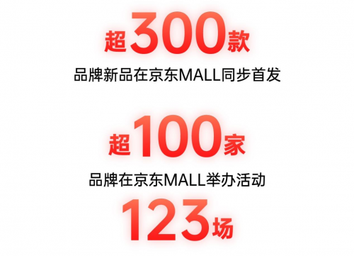 西安城市新地標(biāo) 全國(guó)首家京東MALL累計(jì)成交額破1.5億