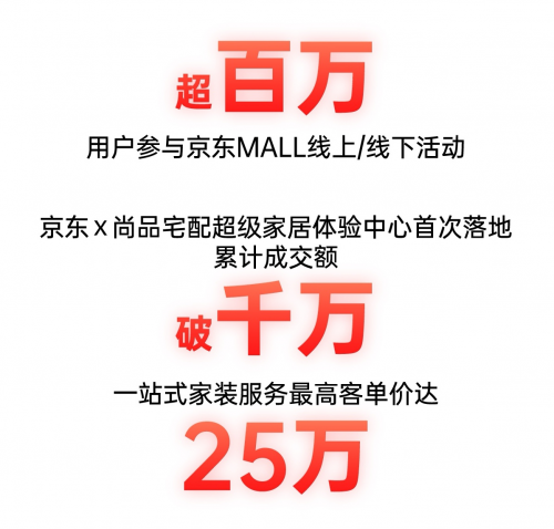 西安城市新地標(biāo) 全國(guó)首家京東MALL累計(jì)成交額破1.5億