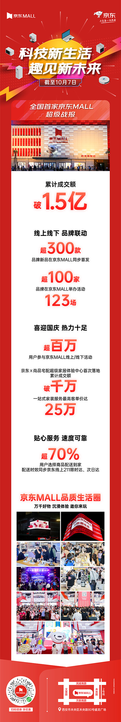 西安城市新地標(biāo) 全國(guó)首家京東MALL累計(jì)成交額破1.5億