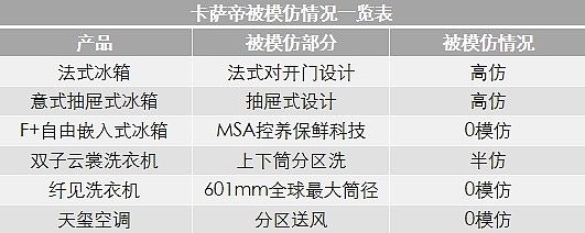 卡薩帝：用發(fā)明去超越歷史！15年走完百年路