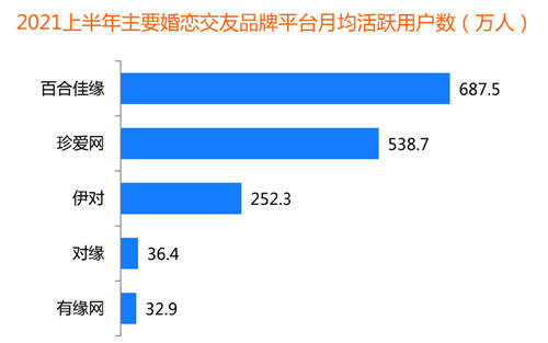 創(chuàng)新婚戀社交玩法，百合佳緣實(shí)現(xiàn)裝機(jī)量市占31.2%