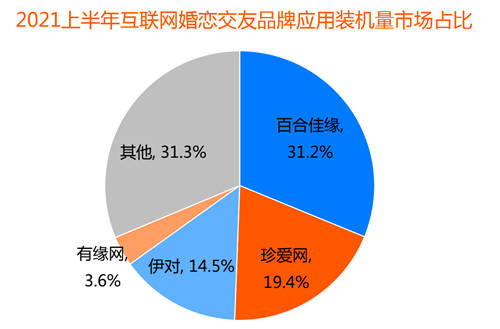 創(chuàng)新婚戀社交玩法，百合佳緣實(shí)現(xiàn)裝機(jī)量市占31.2%