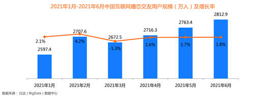 創(chuàng)新婚戀社交玩法，百合佳緣實(shí)現(xiàn)裝機(jī)量市占31.2%