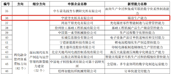 再獲工信部認(rèn)可！方太入選2021新一代信息技術(shù)與制造業(yè)融合發(fā)展試點(diǎn)示范名單