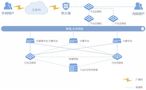 ZStack Cloud助力東方希望集團轉(zhuǎn)型智能制造