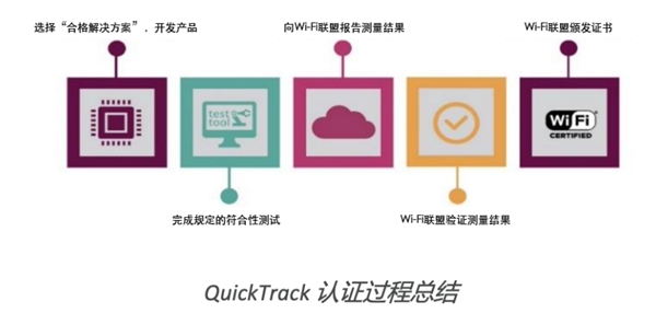 全球Wi-Fi行業(yè)組織推出新認(rèn)證途徑 首個獲批產(chǎn)品來自中國企業(yè)