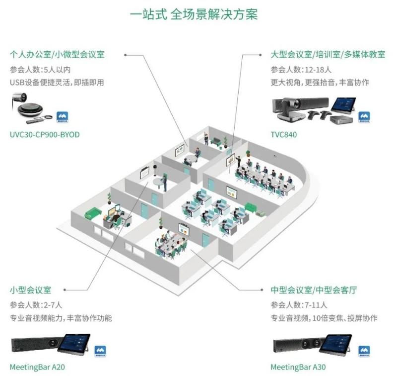 品上市！騰訊會(huì)議?？預(yù)20/A30，中小型精英團(tuán)隊(duì)高效作戰(zhàn)利器！