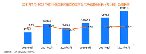 95后成“主力軍” 百合佳緣28.5%活躍用戶市場份額居首