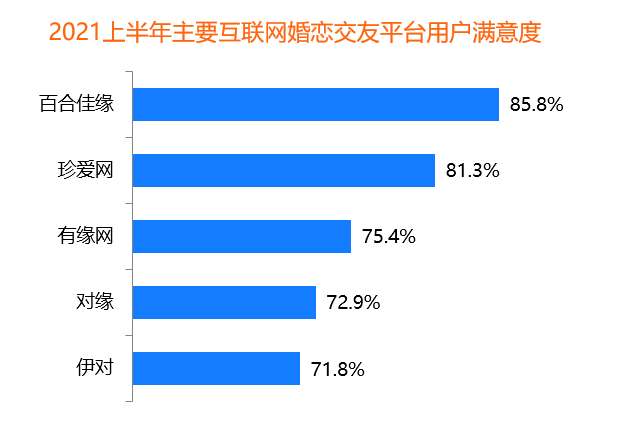 95后成“主力軍” 百合佳緣28.5%活躍用戶市場份額居首