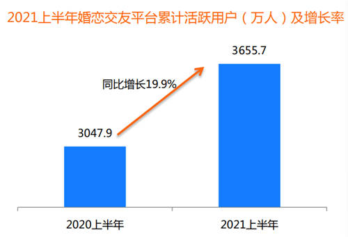 95后成“主力軍” 百合佳緣28.5%活躍用戶市場份額居首