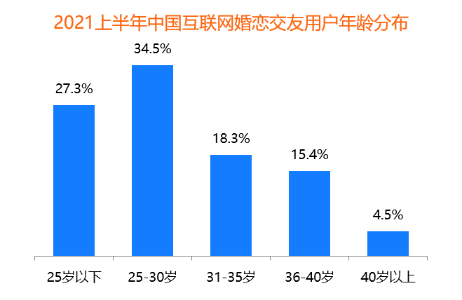 95后成“主力軍” 百合佳緣28.5%活躍用戶市場份額居首