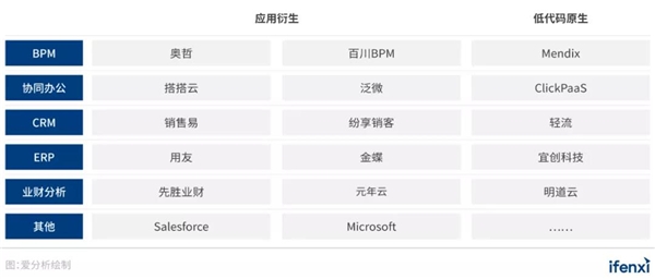 低代碼風(fēng)起，平臺(tái)化和生態(tài)化支撐廠商規(guī)?；l(fā)展