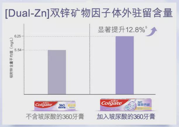 科技力重塑牙齦活力——華熙生物助力高露潔“刷”出新意