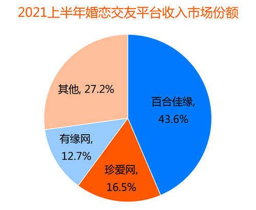 裝機(jī)量、收入份額均領(lǐng)先 百合佳緣順應(yīng)行業(yè)趨勢贏得市場