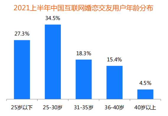 裝機(jī)量、收入份額均領(lǐng)先 百合佳緣順應(yīng)行業(yè)趨勢贏得市場