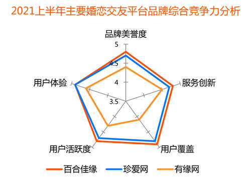 裝機(jī)量、收入份額均領(lǐng)先 百合佳緣順應(yīng)行業(yè)趨勢贏得市場