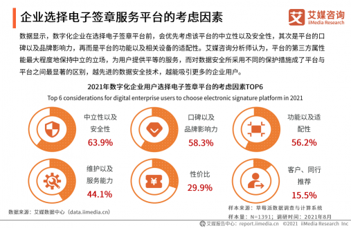 《2021年中國企業(yè)數(shù)字化發(fā)展研究報(bào)告》發(fā)布，e簽寶、金格科技包攬頭部梯隊(duì)