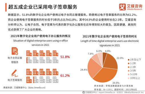 《2021年中國企業(yè)數(shù)字化發(fā)展研究報(bào)告》發(fā)布，e簽寶、金格科技包攬頭部梯隊(duì)