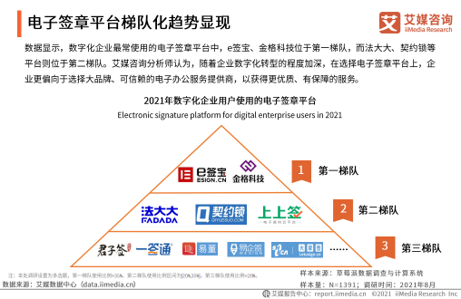 《2021年中國企業(yè)數(shù)字化發(fā)展研究報(bào)告》發(fā)布，e簽寶、金格科技包攬頭部梯隊(duì)