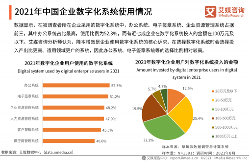 《2021年中國企業(yè)數(shù)字化發(fā)展研究報(bào)告》發(fā)布，e簽寶、金格科技包攬頭部梯隊(duì)