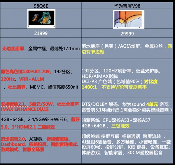 掰開揉碎講一講！TCL 98英寸智屏和華為98英寸智慧屏孰優(yōu)孰劣？