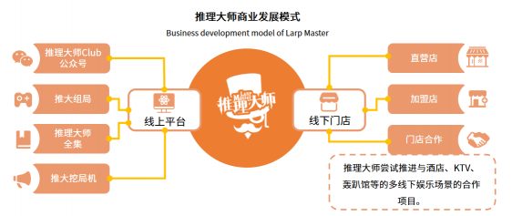 劇本殺作為新型娛樂(lè)模式頗受矚目 行業(yè)競(jìng)爭(zhēng)進(jìn)入白熱化階段