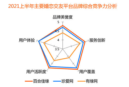 用戶年輕化催生新業(yè)態(tài)，百合佳緣打造全視頻相親平臺引領行業(yè)潮流