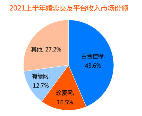 用戶年輕化催生新業(yè)態(tài)，百合佳緣打造全視頻相親平臺引領行業(yè)潮流