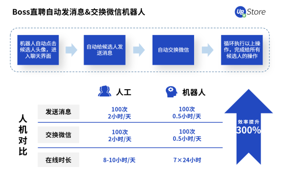 UB Store科普丨企業(yè)急需實施RPA機器人的4大部門