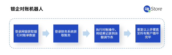 UB Store科普丨企業(yè)急需實施RPA機器人的4大部門