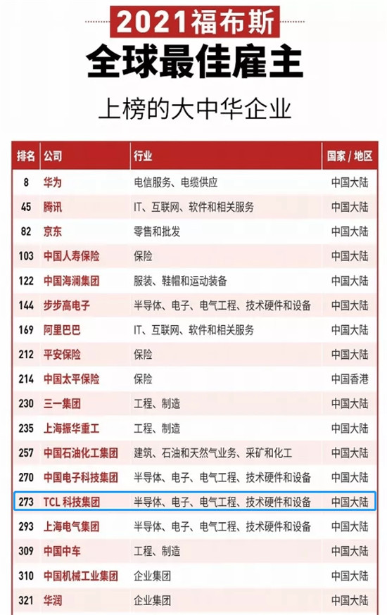 TCL入選2021福布斯全球最佳雇主榜單！