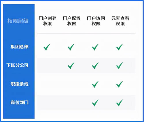 泛微數(shù)字化門戶：統(tǒng)一入口、集成融合、靈活構(gòu)建、個性展現(xiàn)