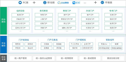 泛微數(shù)字化門戶：統(tǒng)一入口、集成融合、靈活構(gòu)建、個性展現(xiàn)