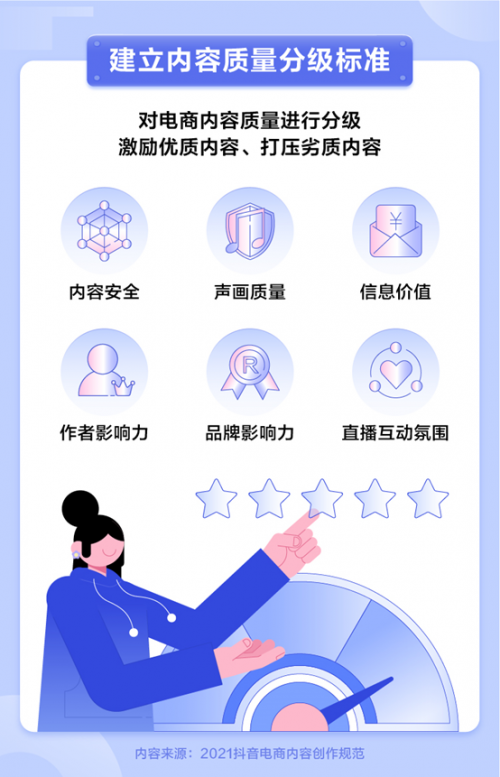 抖音電商設(shè)立內(nèi)容質(zhì)量分級(jí)標(biāo)準(zhǔn)，將積極落地優(yōu)質(zhì)內(nèi)容激勵(lì)