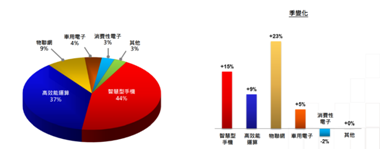 高工藝芯片營收占比過半，iPhone 13扭轉(zhuǎn)臺(tái)積電業(yè)績下滑趨勢