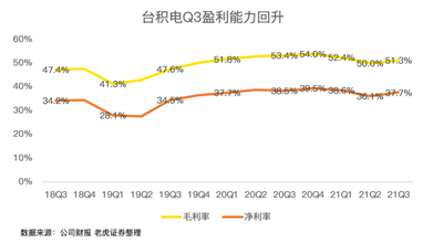 高工藝芯片營收占比過半，iPhone 13扭轉(zhuǎn)臺(tái)積電業(yè)績下滑趨勢