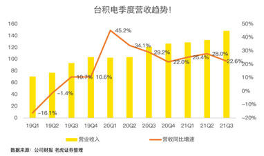 高工藝芯片營收占比過半，iPhone 13扭轉(zhuǎn)臺(tái)積電業(yè)績下滑趨勢