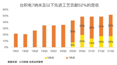 高工藝芯片營收占比過半，iPhone 13扭轉(zhuǎn)臺(tái)積電業(yè)績下滑趨勢