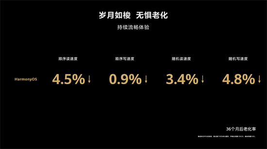 升級力度空前！華為P20系列等43款機型迎來HarmonyOS 2適配進度更新