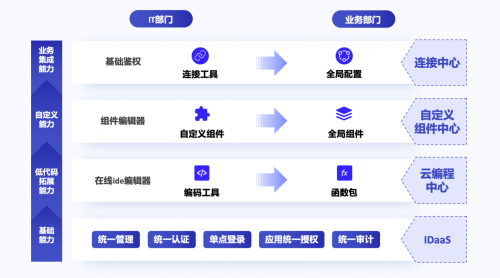 “專有輕流”新品上線，無代碼平臺(tái)“輕流”完成近億元B輪融資