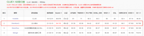 登頂CLUE榜單，騰訊云小微與騰訊AI Lab聯(lián)合團隊提出基于知識的中文預(yù)訓(xùn)練模型