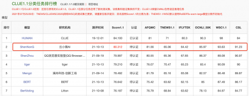 登頂CLUE榜單，騰訊云小微與騰訊AI Lab聯(lián)合團隊提出基于知識的中文預(yù)訓(xùn)練模型