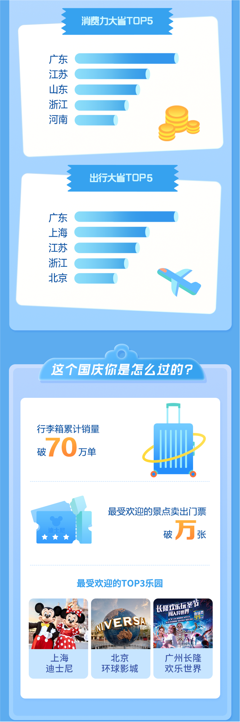 國慶新趨勢周熱銷趣聞出爐，揭秘假日消費(fèi)新趨勢