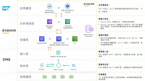 EMQ 映云科技加入 AWS 合作伙伴計劃，全托管的云原生 MQTT 消息服務(wù)