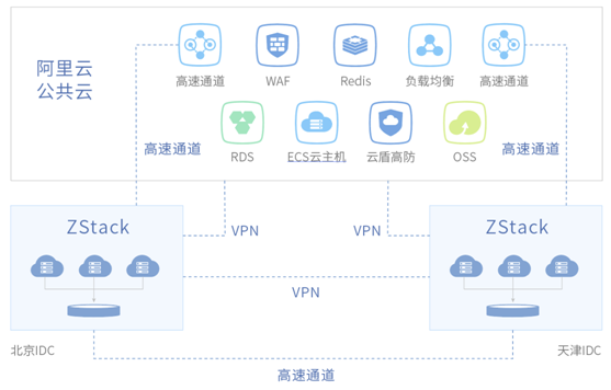 從OpenStack遷移到ZStack，農(nóng)信互聯(lián)打造混合云標(biāo)桿