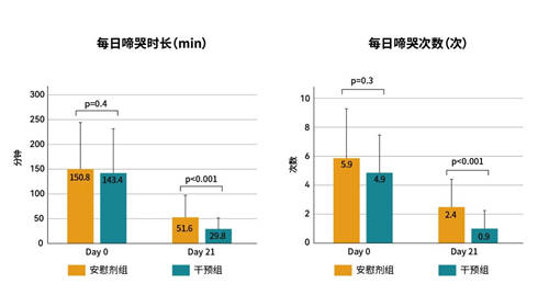 戊糖片球菌CECT8330和長(zhǎng)雙歧桿菌CECT7894在嬰兒腸絞痛中的研究成果