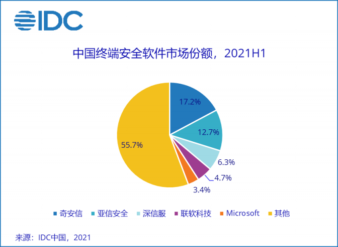 IDC報(bào)告：亞信安全身份和數(shù)字信任連續(xù)五年蟬聯(lián)第一，終端安全持續(xù)領(lǐng)跑