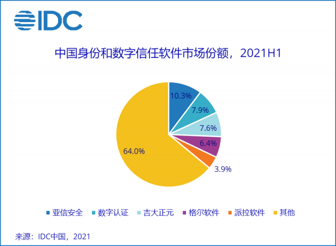 IDC報(bào)告：亞信安全身份和數(shù)字信任連續(xù)五年蟬聯(lián)第一，終端安全持續(xù)領(lǐng)跑