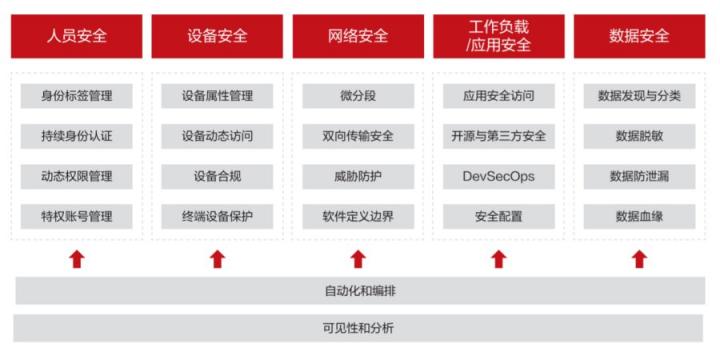 華為云發(fā)布零信任能力成熟度模型白皮書，推動行業(yè)零信任能力建設